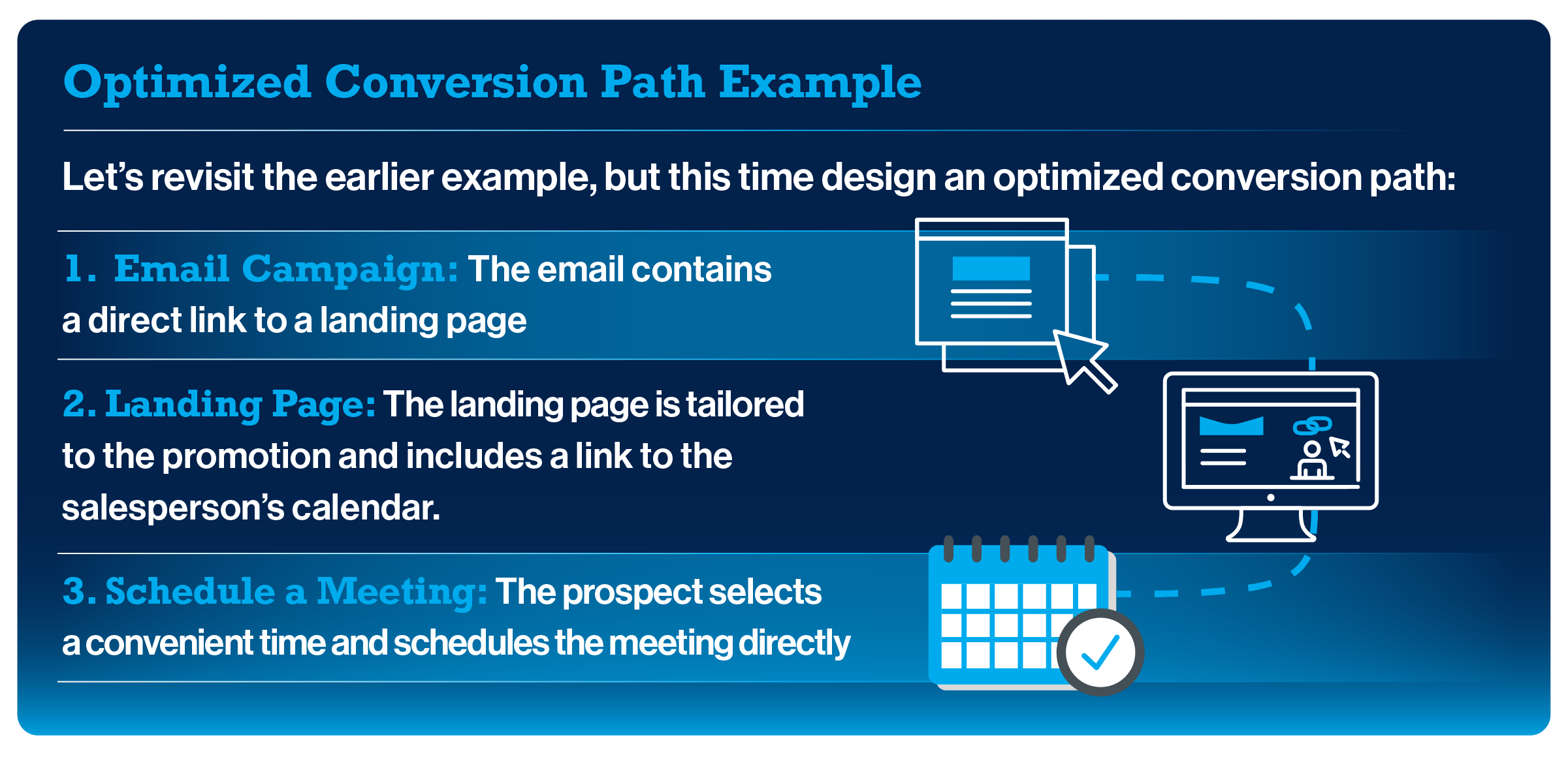 46951 Blog _Understanding Conversion Paths A Guide for Financial Services Marketers to Maximize Campaign Effectiveness_ Graphic 2